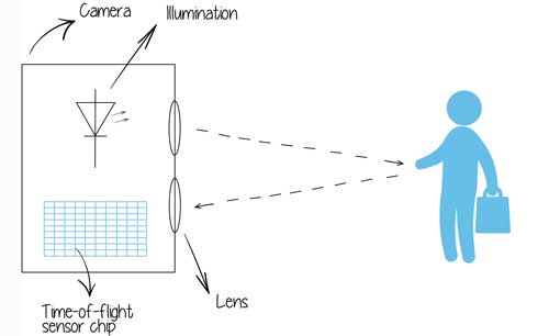 Graphic of TOF Technology