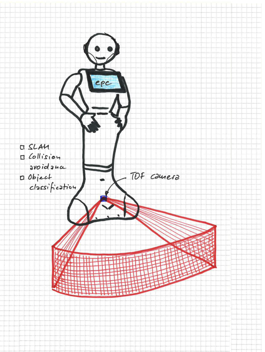 Drawing of an humanoid robot with a TOF camera