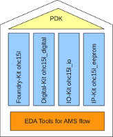 Illustration of EDA Tools for AMS flow