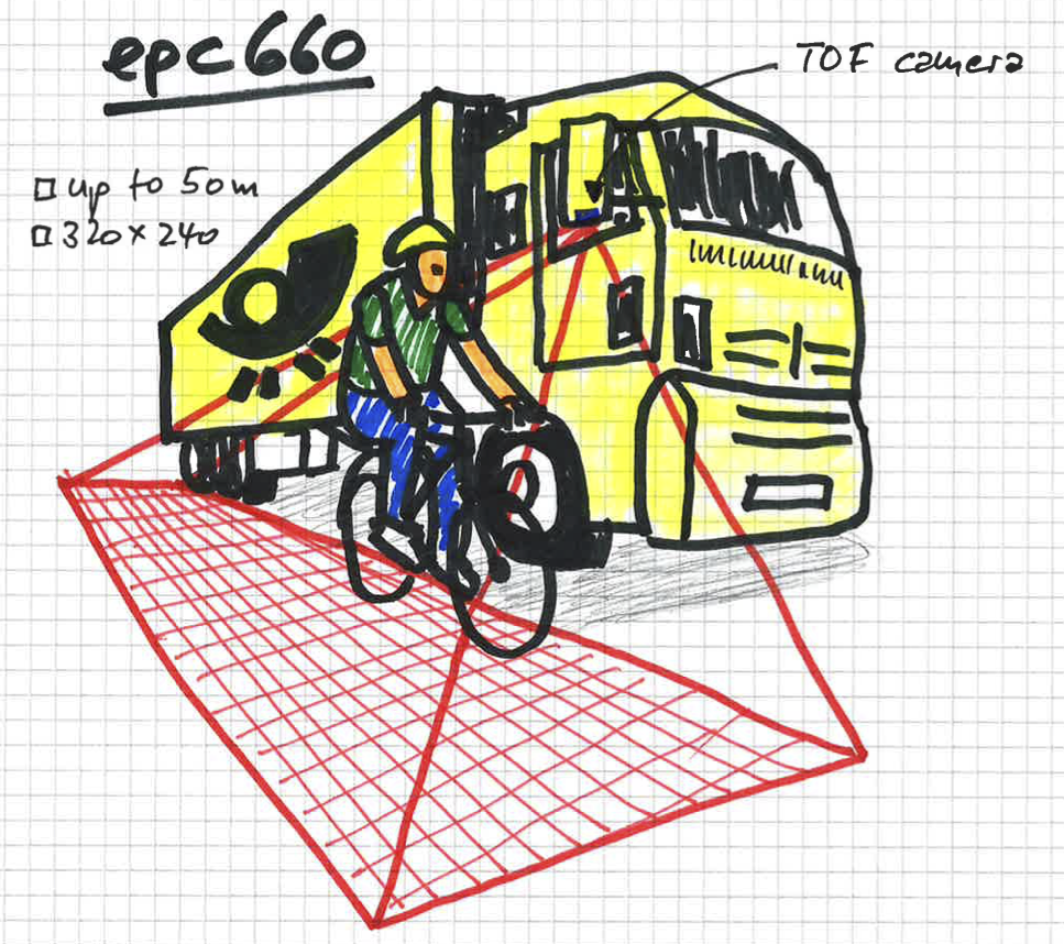 Drawing of a bikerider netxt to truck with blind spot detection application