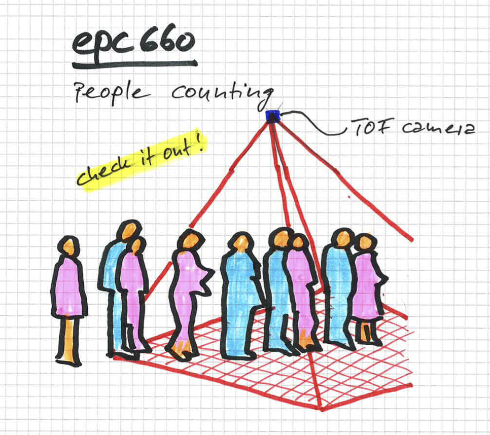 Drawing of people counting wih epc660 sensor