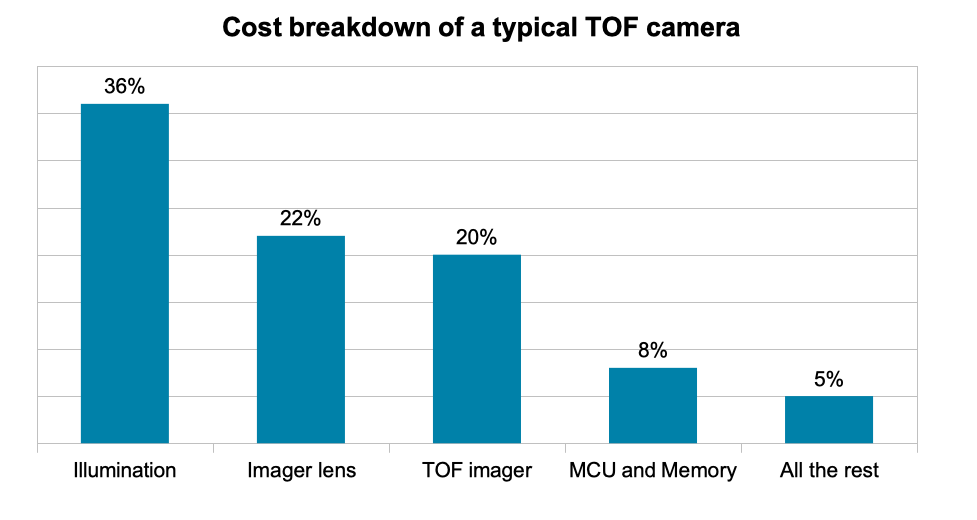Cost breakdown for TOF camera building