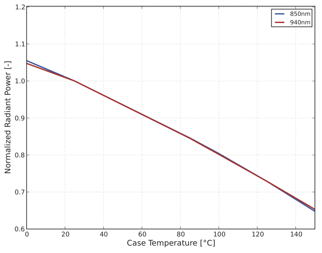 LED radiance vs. temperature _Time-of-flight