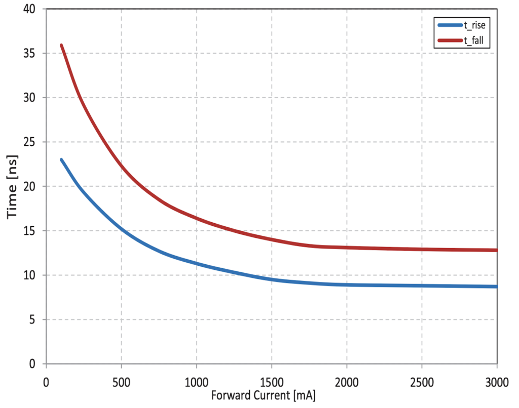 Rise and fall time vs. operating current_Time-of-flight