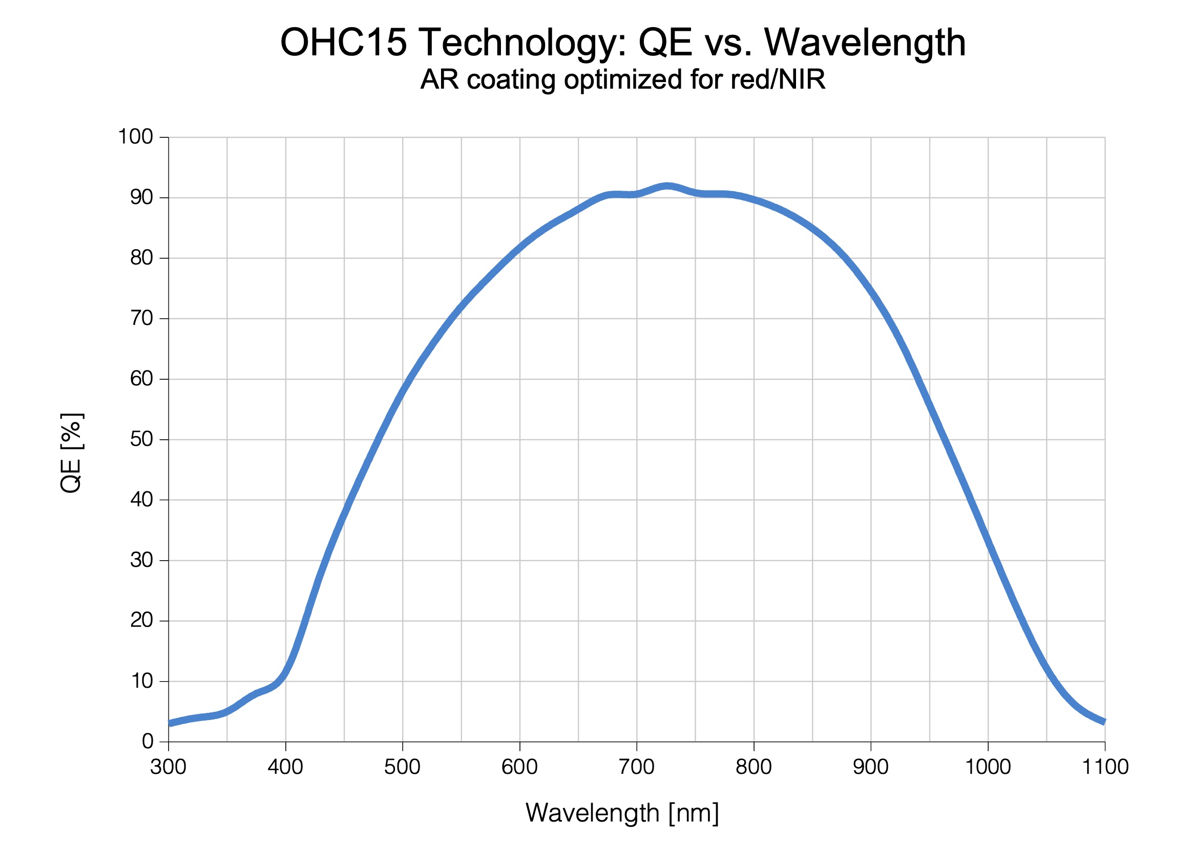 ESPROS_QE_Curve_OHC15L_Technology